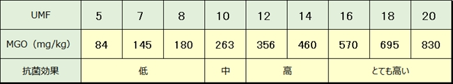 MGO/UMF換算目安